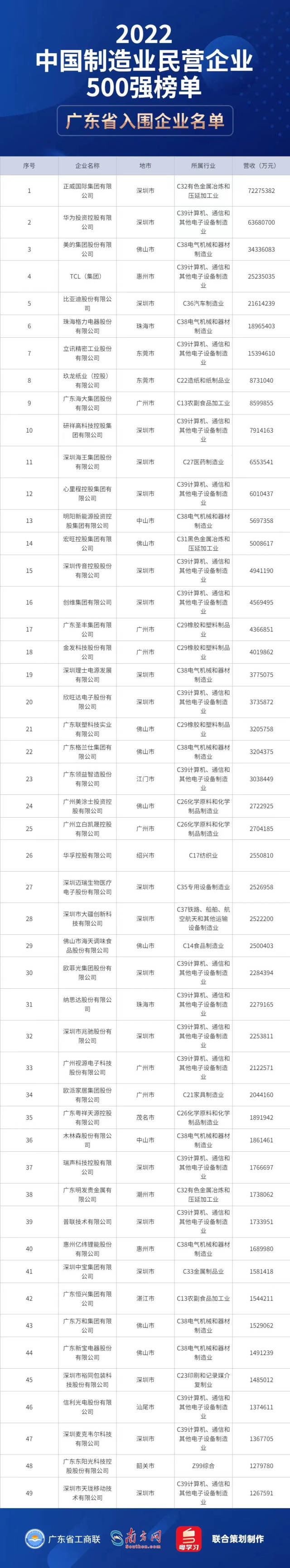 2022中国制造业民营企业500强榜单