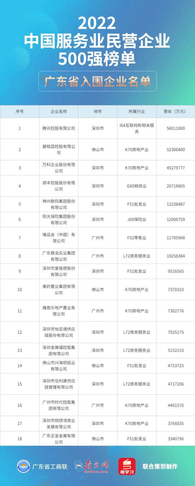 2022中国服务业民营企业500强榜单