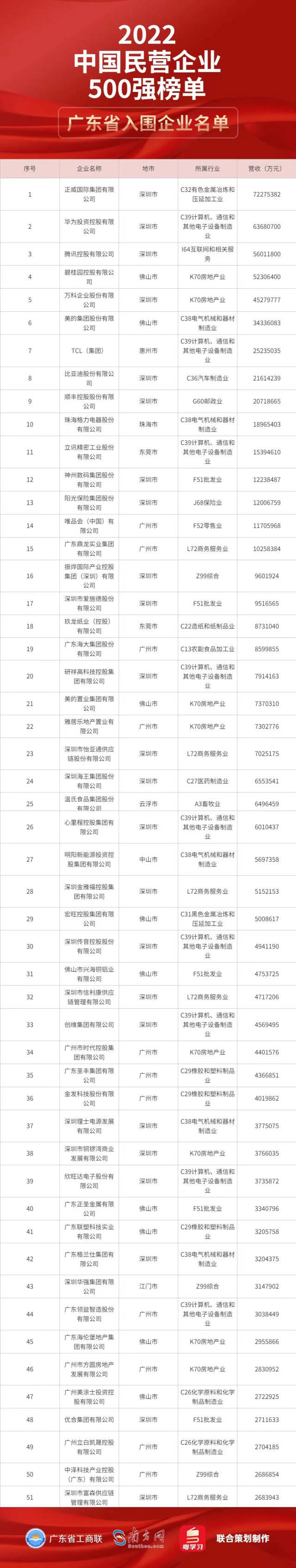 2022中国民营企业500强榜单
